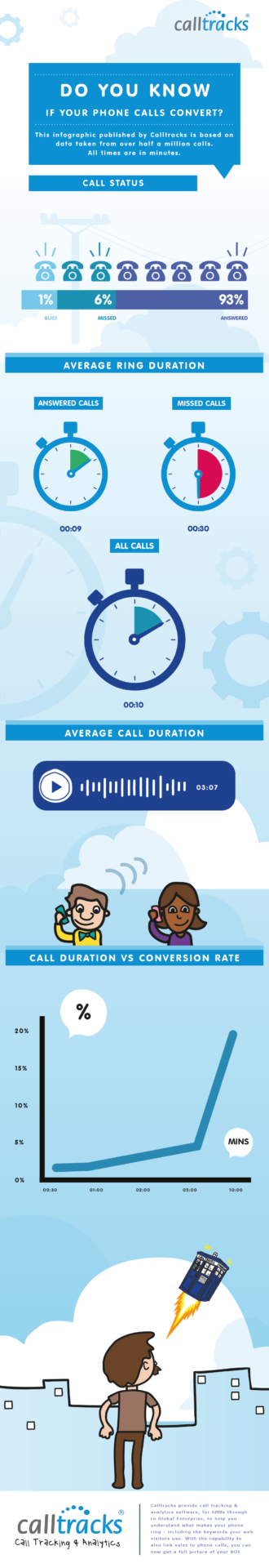 Infographic: Do you know if your phone calls convert?